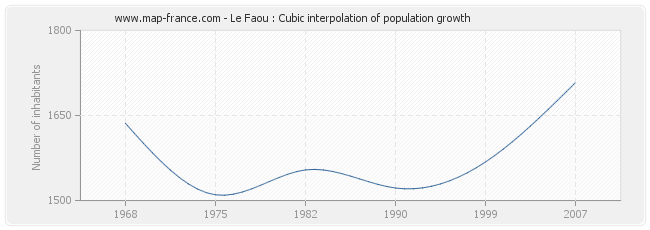 Le Faou : Cubic interpolation of population growth